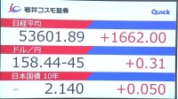日経平均が史上初5万3000円台　株高の一方、円安・債券安の警戒も　“衆議院解散”の観測報道で「高市トレード」再加速か