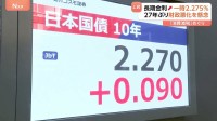 長期金利上昇続く 一時2.275％に　財政悪化の懸念から債権売り加速