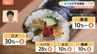 「恵方巻」今年の平均価格1173円 2年連続100円超値上がり　七福神にかけて7種類の具材が基本…コメは30％超、海苔も10％超の値段アップ　手作りで節約も