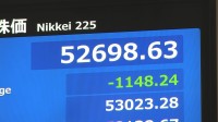 【速報】日経平均 一時1200円以上値下がり　午後になり円高さらに進行 一時1ドル＝153円80銭に