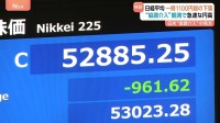 【速報】日経平均 961円安の5万2885円で取引終了　円高進行で株価押し下げ 日米協調介入への警戒感から