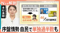 自民「単独過半数」うかがう　“高市人気”で無党派層も「自民1位」に　衆議院選挙JNN序盤情勢調査【Nスタ解説】