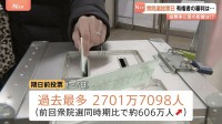 衆議院選挙の投票進む “期日前”は前回比606万人増　物価高対策や安全保障政策など争点に国民の審判は