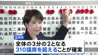 自民単独で「3分の2」議席確実に　大きく議席を減らした、中道の両共同代表は辞任を示唆