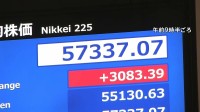 【速報】日経平均株価が急騰　一時3000円超の上昇　史上初の5万7000円台　衆院選で自民党大勝受け