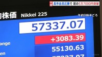 自民党圧勝うけ　日経平均株価 一時3000円超の上昇で史上初の5万7000円突破　9日午前の終値5万6663円