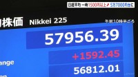 日経平均 取引時間中の最高値更新　午前は1562円高の5万7926円で取引終了　高市総理の“積極的な財政政策”への期待が相場押し上げ