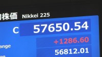 【速報】日経平均 10日は1286円高の5万7650円で取引終了　2日連続で終値の最高値更新 積極財政への期待で相場押し上げ
