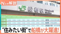 住みたい街ランキング 千葉・船橋が上昇！ 賃貸物件で外せない条件・譲れない設備は？【Nスタ解説】