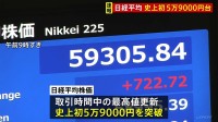 【速報】日経平均株価 一時700円超の上昇 史上初の5万9000円を突破