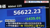 日経平均株価一時1400円超値下がり　イラン情勢を受け原油価格の上昇懸念　幅広い銘柄が売られる形