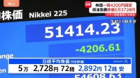日経平均株価2892円安で取引終了　一時4200円以上急落　原油価格の急上昇が背景に