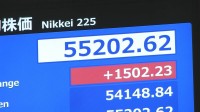 【速報】日経平均株価 一時1400円超上昇し節目の5万5000円台を回復