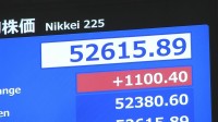 【速報】日経平均 一時1100円以上値上がり　トランプ大統領の“攻撃延期”表明受け中東情勢の緊迫化や原油高への警戒感が後退