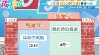 「年収130万円の壁」4月から新ルールで手取りは増える？注意点や「労働条件」チェックのポイントは【ひるおび】