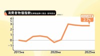 食料品の価格高騰いつまで？コメ類は48.9％上昇・コーヒー豆47.0％・たまねぎ24.1% ・鶏卵12.9％上昇　2025年度平均の消費者物価指数2.7%のプラス