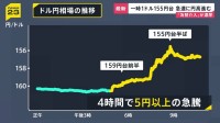1ドル＝155円台まで5円以上円高に “為替介入”との見方も 「最後の退避勧告」三村財務官が市場を強くけん制したあとに