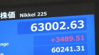【速報】日経平均が史上初の6万3000円台に 一時3500円近い値上がり 「この勢いがどこまで広がるかは見極めが必要」市場には警戒感も