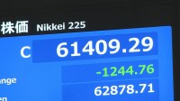 【速報】日経平均株価 終値1244円安の6万1409円 一時1700円以上値下がりも
