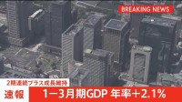 【速報】GDP 1-3月期　年率2.1％プラス　2期連続プラス成長維持　「輸出」好調など要因　中東情勢影響は在庫の減少などで下押しもこの時期としては軽微