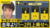 電気料金の補助1～2円上乗せへ　ナフサの供給不安…高市総理「目詰まり発生」【news23】
