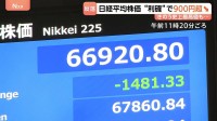 きょうは一転、大幅下落…日経平均株価・終値931円安　一時6万7000円割れ　ソフトバンクG・キオクシアHDなど利益確定の売り拡大