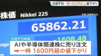 日経平均株価が一時1600円超の下落　AI・半導体に売り注文　一方で“市場全体では約8割が値上がり”TOPIXはプラス圏