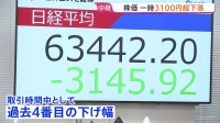 日経平均株価 一時3100円超下落　大荒れの週明け株式市場　背景にアメリカの利上げ観測、NY市場でハイテク株中心に急落など