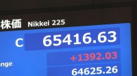 【速報】日経平均 1392円高の6万5416円で取引終了　下落したタイミングで買い戻す“押し目買い”広がり…「値がさ株」に買い注文集中も