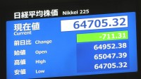 【速報】日経平均株価 一時700円超の下落　6万5000円割れ　半導体関連株などに売り優勢