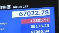 【速報】日経平均株価 一時2800円超の上昇で6万7000円台を回復　中東での戦闘終結の期待からAI･半導体関連株を中心に買い注文広がる