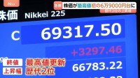 史上初・日経平均株価「6万9000円台」、一時7万円台も視野水準に…米イラン和平合意で開始直後からほぼ全面高　終値3297円高　最高値更新