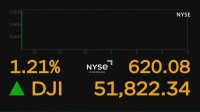 【速報】NYダウ平均株価一時600ドル値上がり　米イラン戦闘終結へ合意受け　原油市場では3月以来の1バレル＝80ドル以下に　ホルムズ海峡開放期待