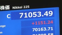 【速報】日経平均株価　終値1151円高の7万1053円　4日連続で最高値更新