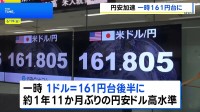 【円安加速】一時1ドル＝161円台後半に 約1年11か月ぶりの円安ドル高水準　FRBの利上げ観測で　為替介入への警戒感高まる