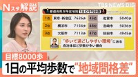 全国約150万人を調査！歩数が一番多い県庁所在地は？　最大2倍の“地域間格差”も…【Nスタ解説】