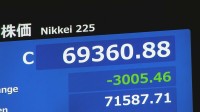 【速報】日経平均株価 終値3005円安の6万9360円　歴代3位の下落幅　半導体関連株に売りが集まり相場全体を押し下げ