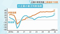 日銀6月短観「大企業・製造業」5四半期連続で改善 AI･半導体関連の需要拡大が景況感を支える　先行きは「製造業」「非製造業」ともに悪化