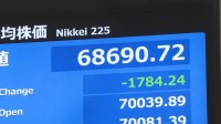【速報】日経平均 一時1700円以上の値下がり AI・半導体関連で利益確定の売り注文集まる