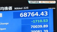 日経平均 一時1700円値下がりも下げ幅縮小　午前終値6万9591円