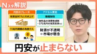 約39年半ぶり円安 なぜ止まらない？専門家「最悪の場合 1ドル＝170円になる可能性も」【Nスタ解説】