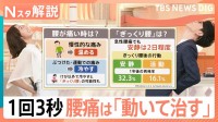 痛む時は冷やす？温める？「休んで治す」とぶり返す？冷房や寝不足で急増する夏の腰痛に“1回3秒”の対策【Nスタ解説】