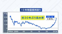 「さらなる上昇避けられない」長期金利 一時2.83％に　約30年ぶりの水準　政府の財政姿勢への警戒続く
