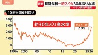 30年ぶりの高水準続く長期金利 一時2.9％ 上昇にイラン情勢が追い打ち 専門家「売りが売りを呼ぶ相場に…」