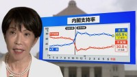 高市内閣“過去最低”支持率65.9％も…分析から浮かび上がる異例の支持　一方で「国民の総意」との乖離広げた皇室典範改正案に残る火種【JNN世論調査】