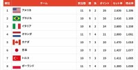 バレー女子日本代表、トルコ戦へ向けメンバー変更を発表　守備固めでリベロ岩澤実育が今大会初選出 【ネーションズリーグ】