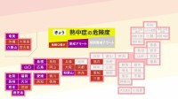 西日本を中心に危険な暑さ　今年最多の12県に熱中症警戒アラート　こまめな休憩・水分補給などの対策を