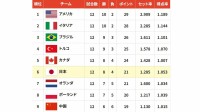 バレー女子日本代表の決勝ラウンド日程が発表、2大会ぶりのメダル獲得へ22日ブラジル戦【ネーションズリーグ】