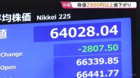 「売りが売りを呼ぶ展開」日経平均株価が一時2900円以上値下がり　およそ1か月ぶりに6万4000円を割り込む　午前終値6万3896円