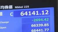 【速報】日経平均株価の終値2694円安の6万4141円 一時4100円以上の大幅下落
